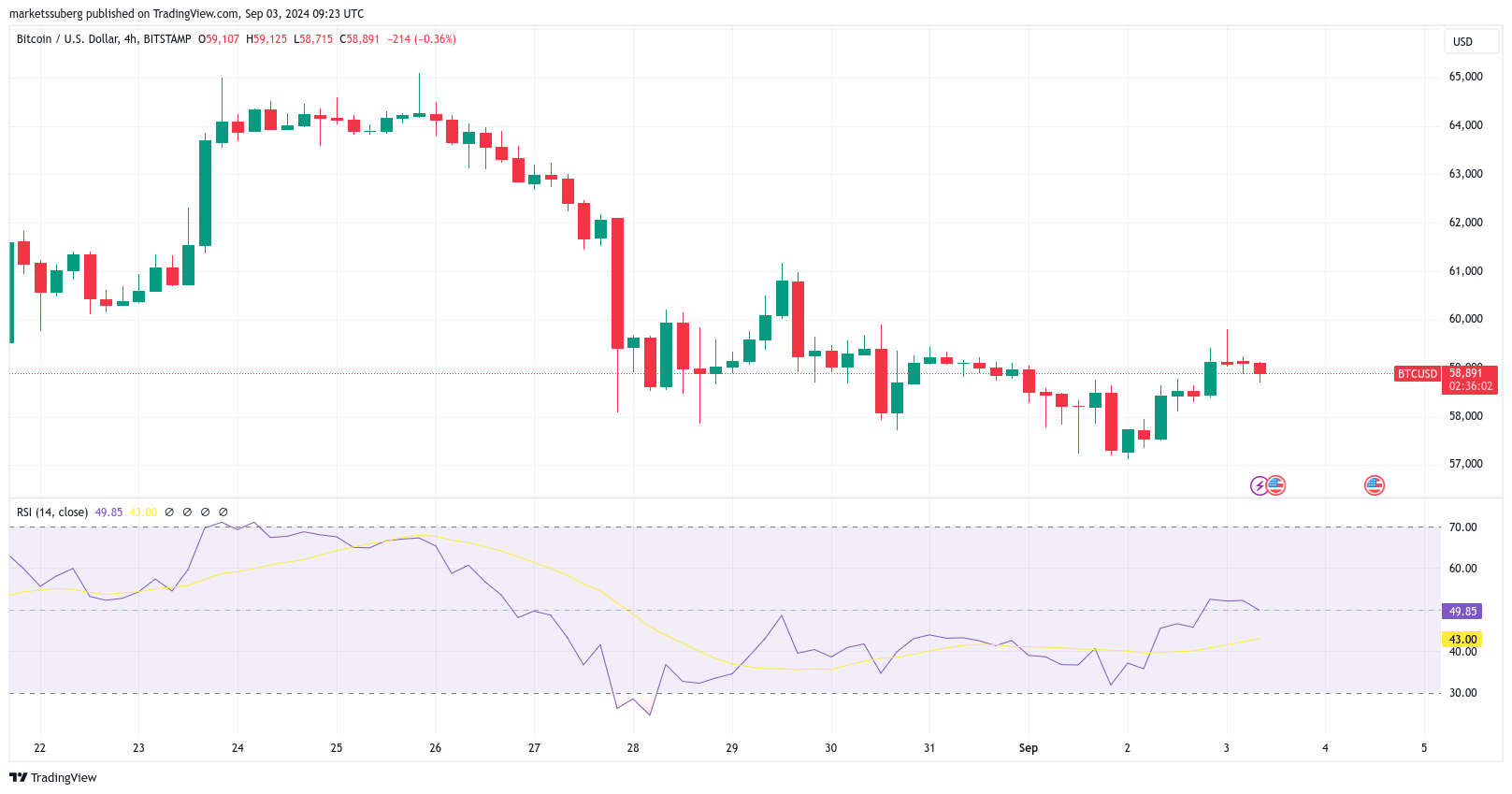 BTC Eylül ayına analistleri bölen bir yükselişle başladı - görsel 2
