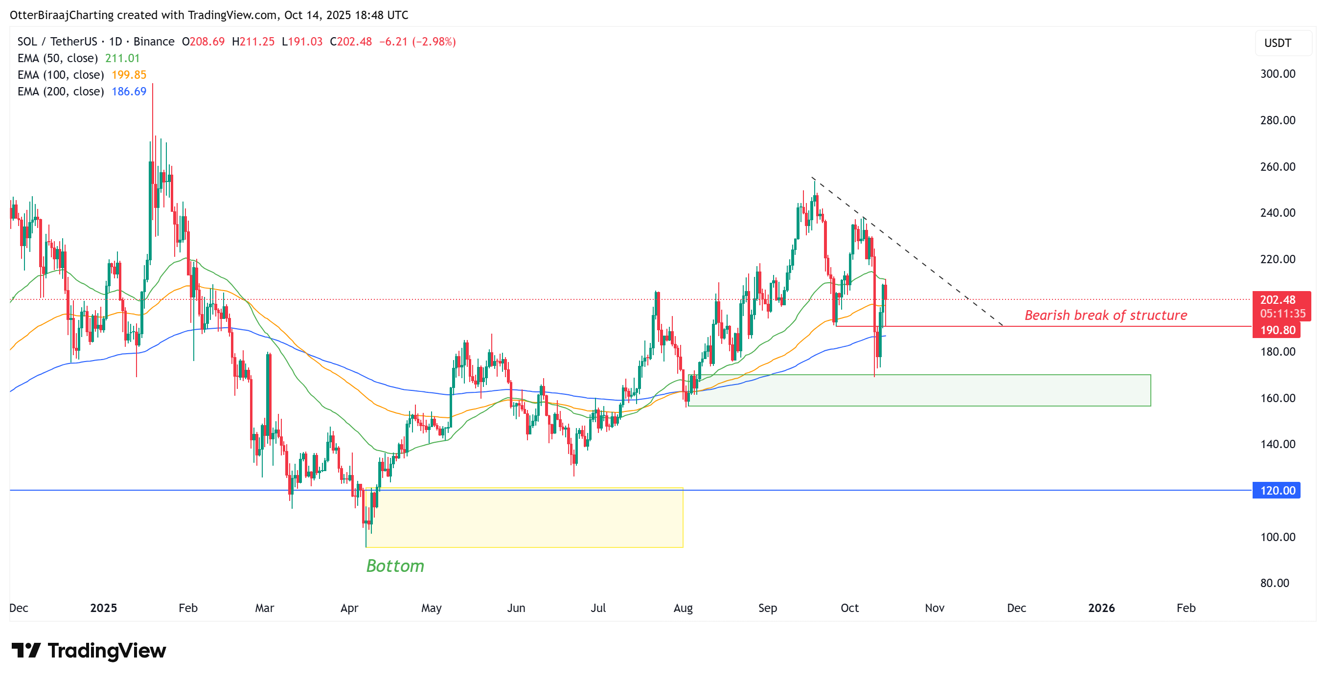 Kripto Paralar, Teknoloji, Piyasalar, Kripto Para Borsası, Fiyat Analizi, Piyasa Analizi, Altcoin İzleme, Solana